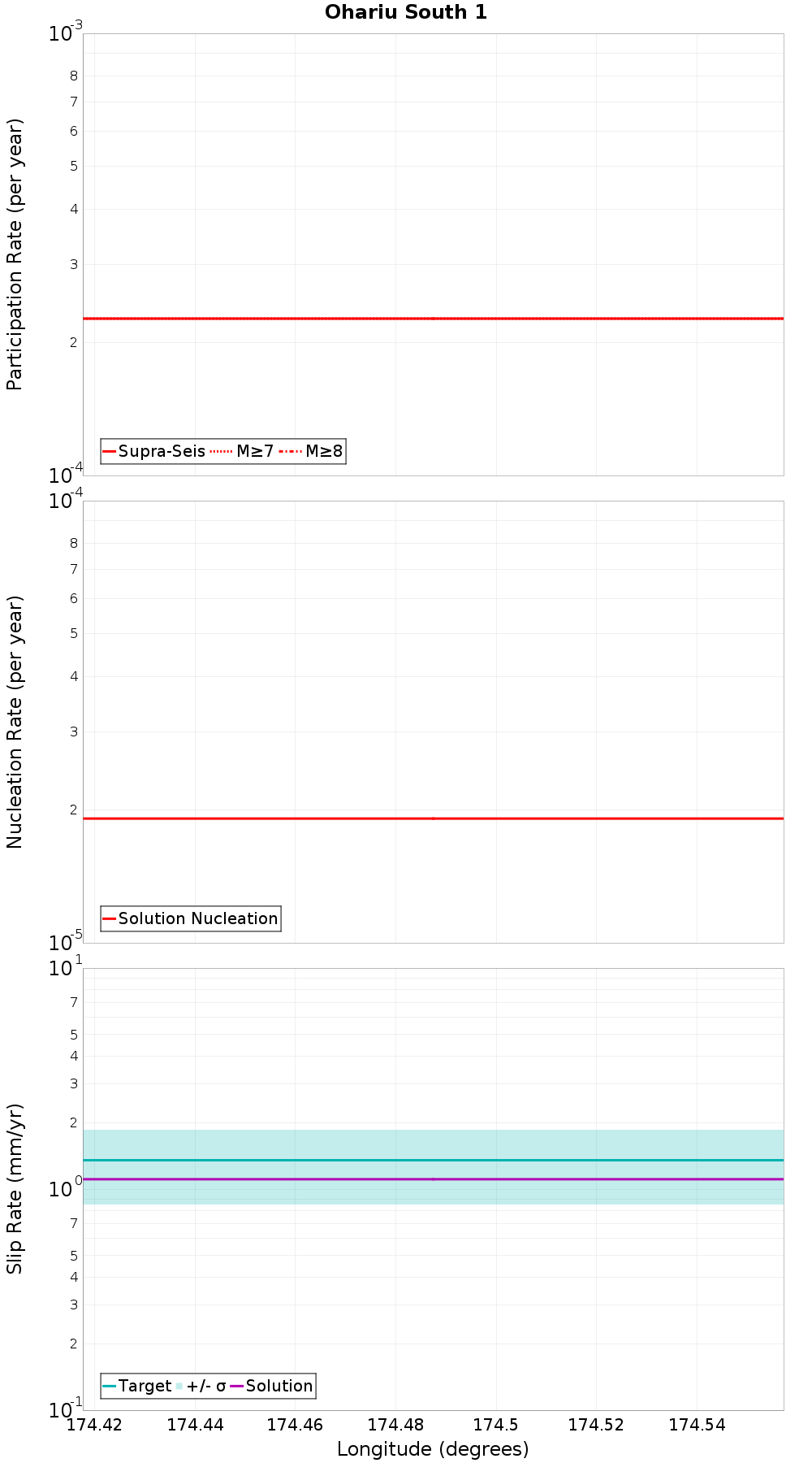 Along-strike plot