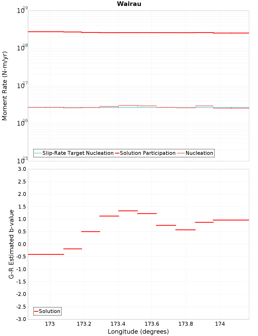 Along-strike plot