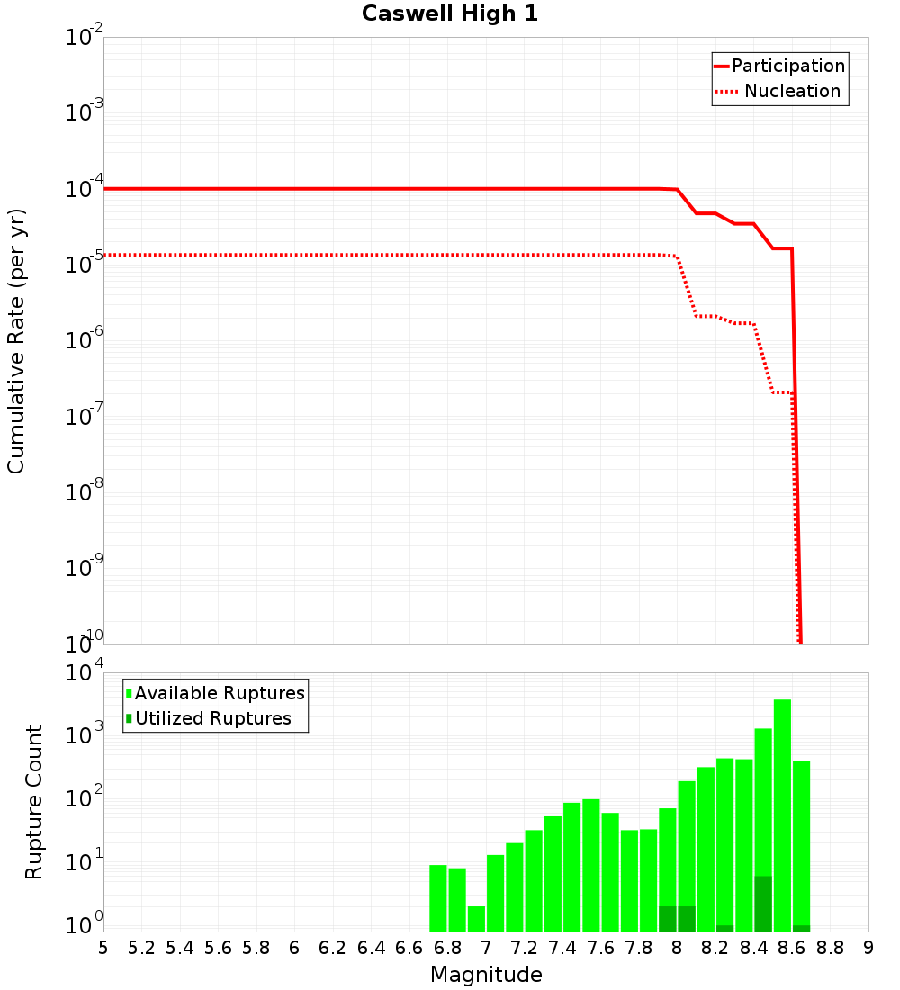 Cumulative Plot