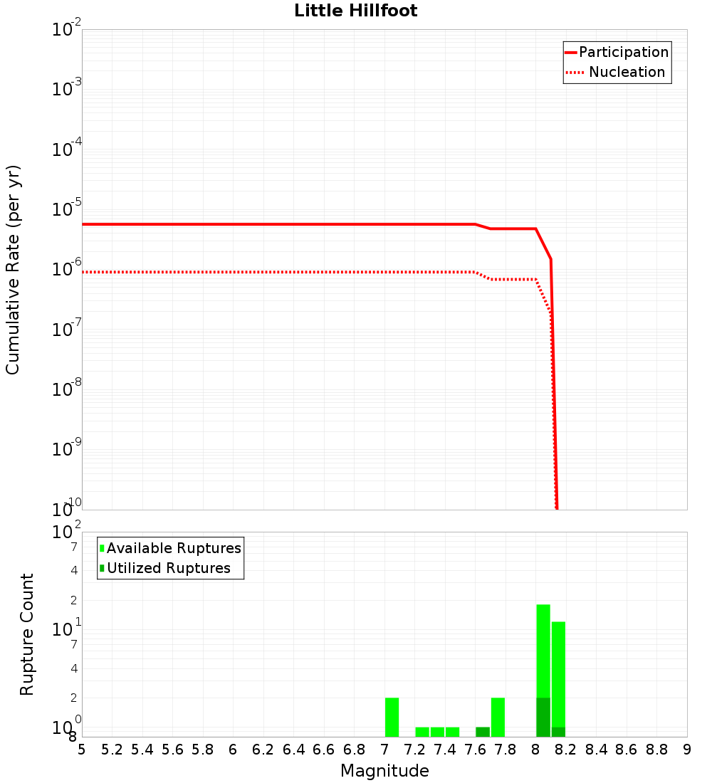 Cumulative Plot