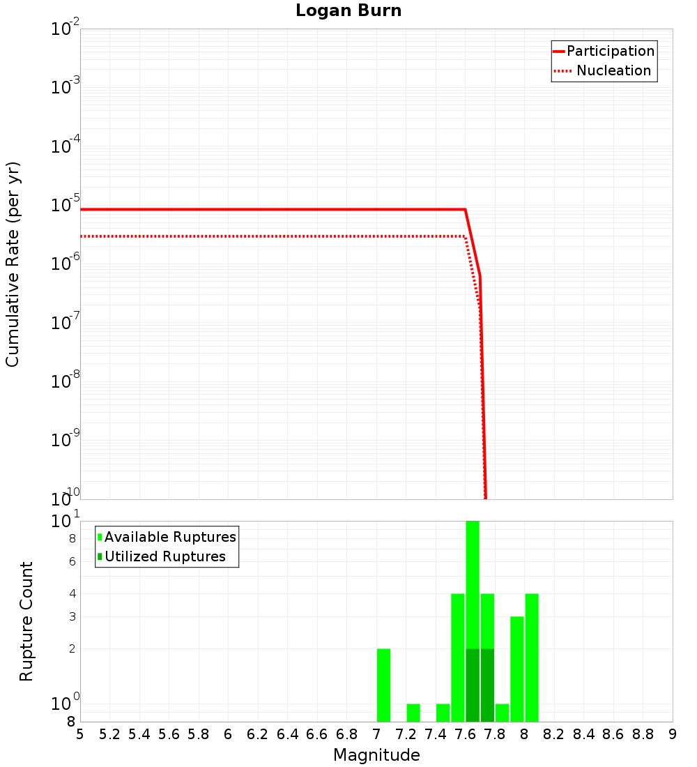 Cumulative Plot