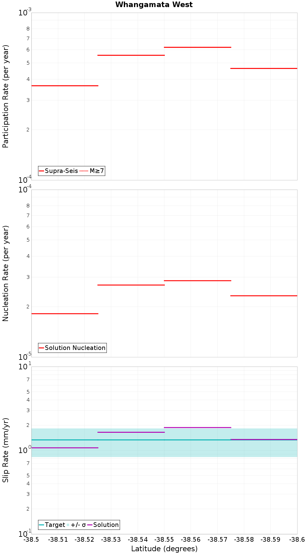 Along-strike plot