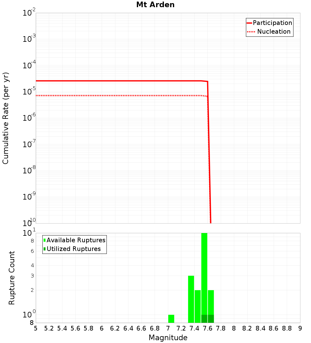 Cumulative Plot