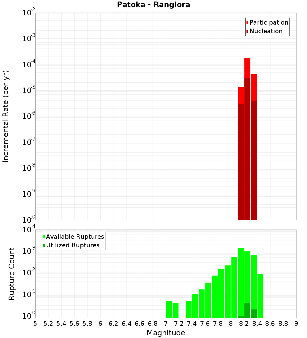 Incremental Plot
