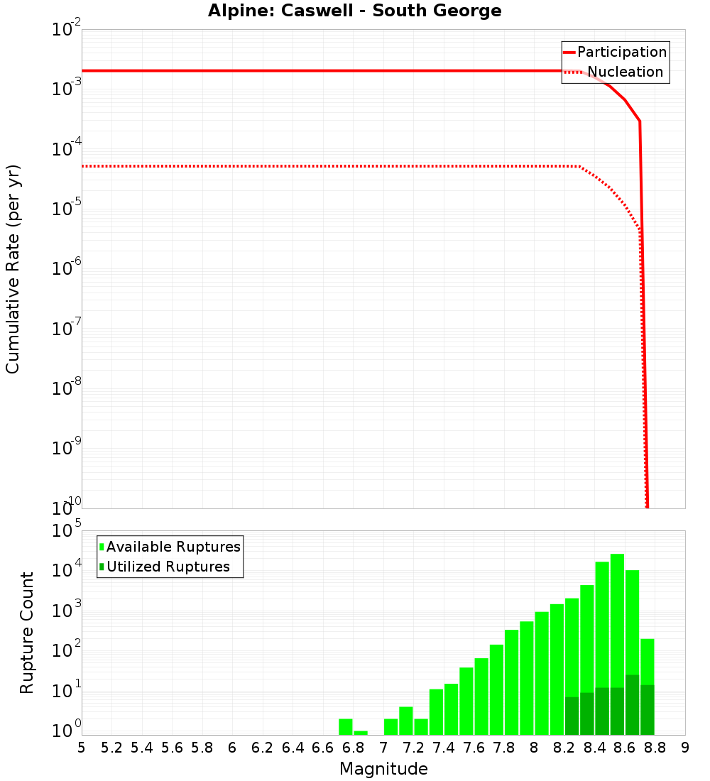 Cumulative Plot