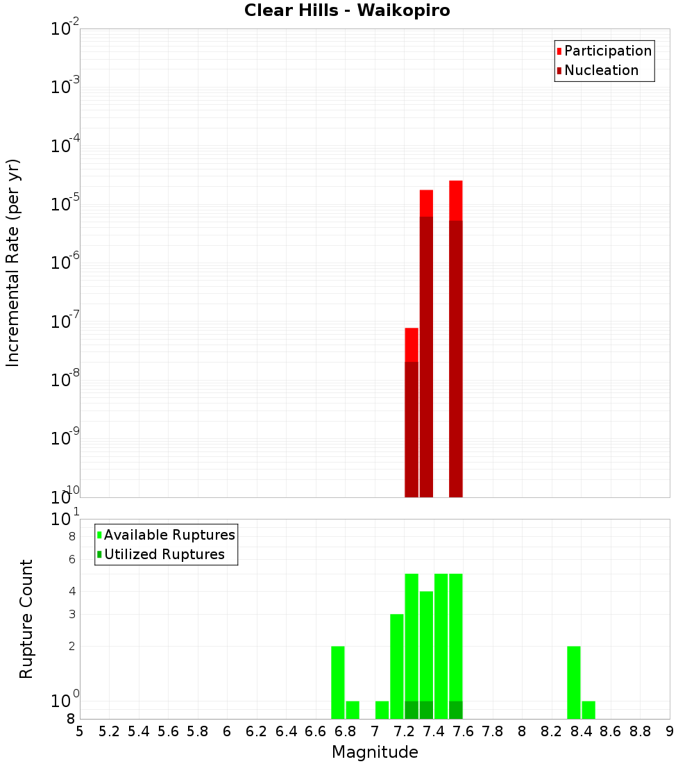 Incremental Plot