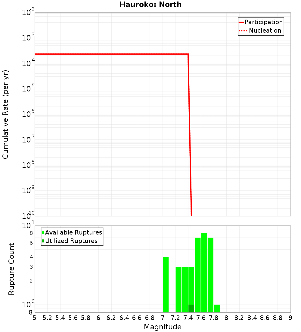 Cumulative Plot