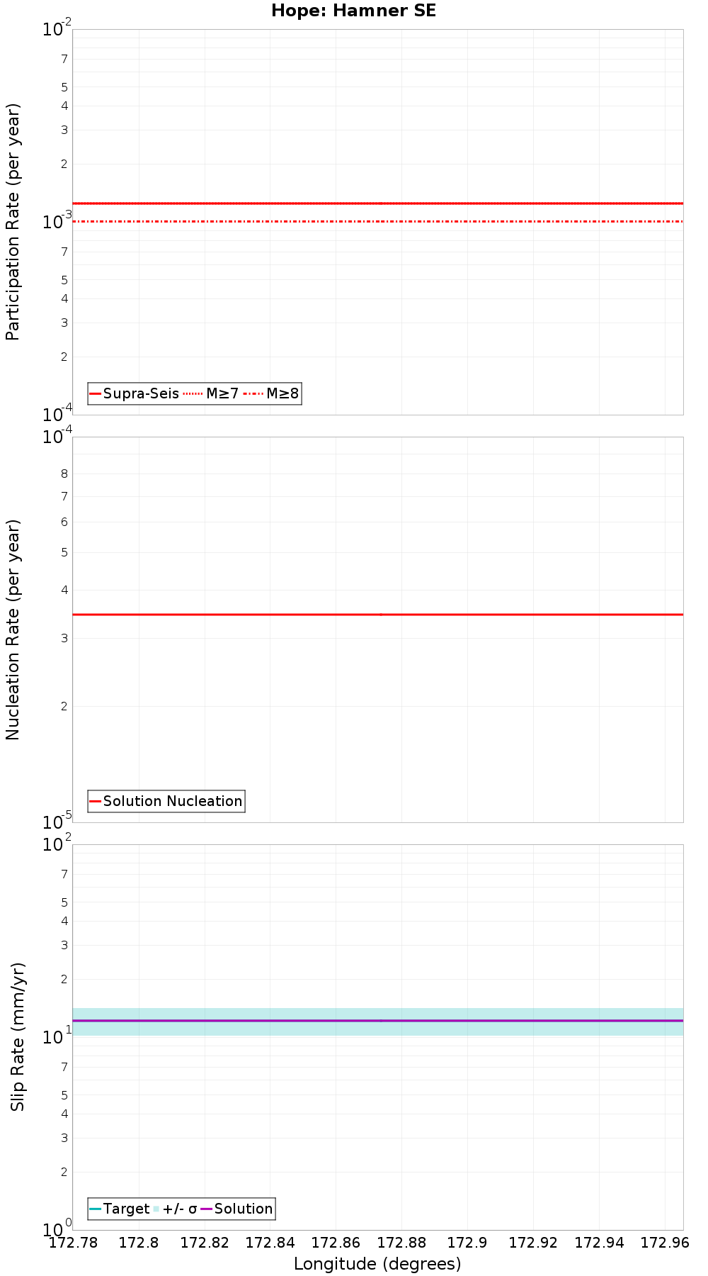 Along-strike plot