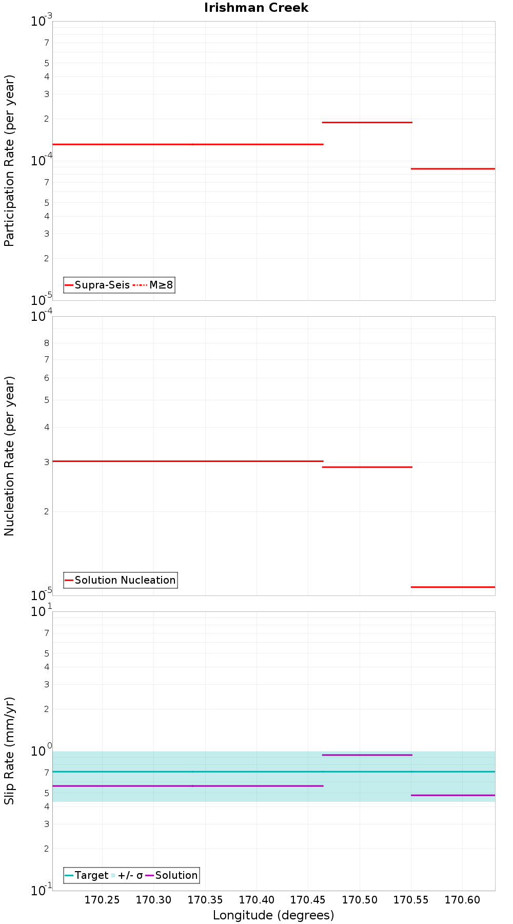 Along-strike plot
