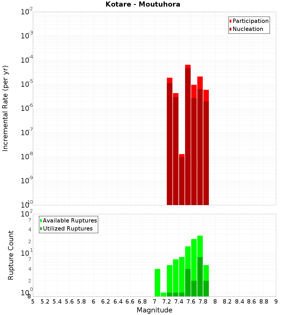 Incremental Plot