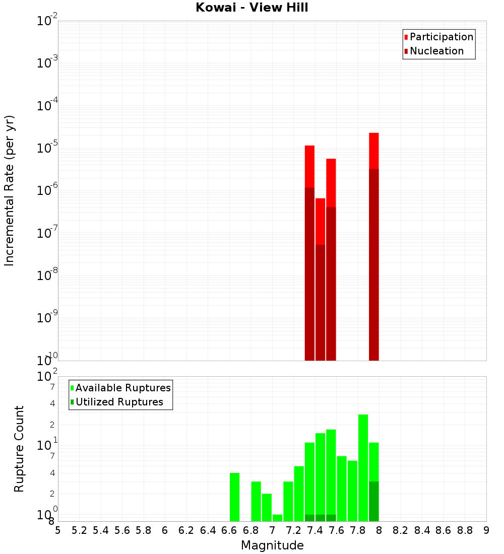 Incremental Plot