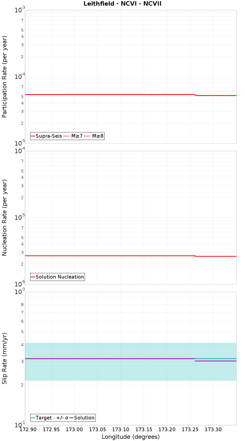 Along-strike plot