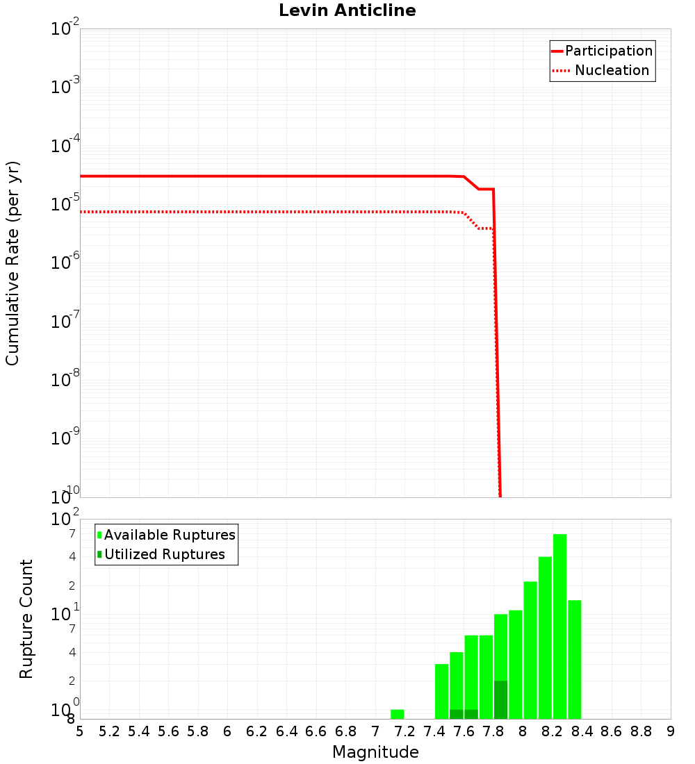Cumulative Plot