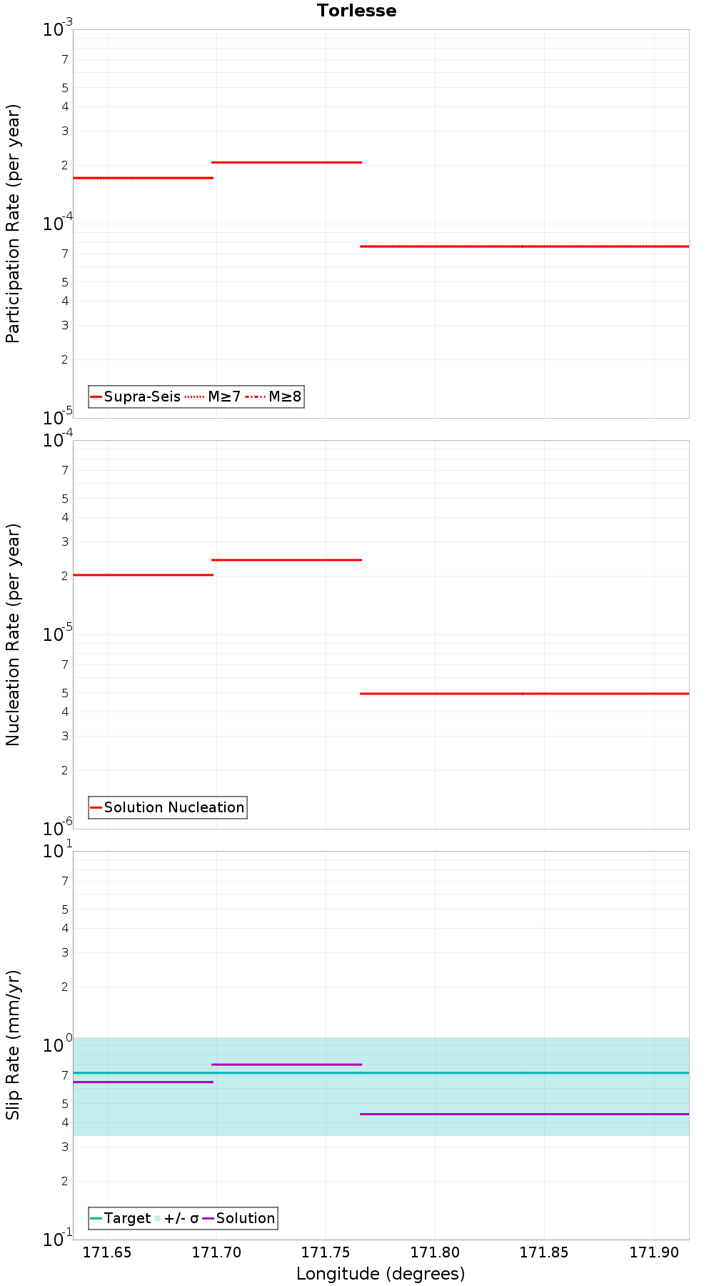 Along-strike plot