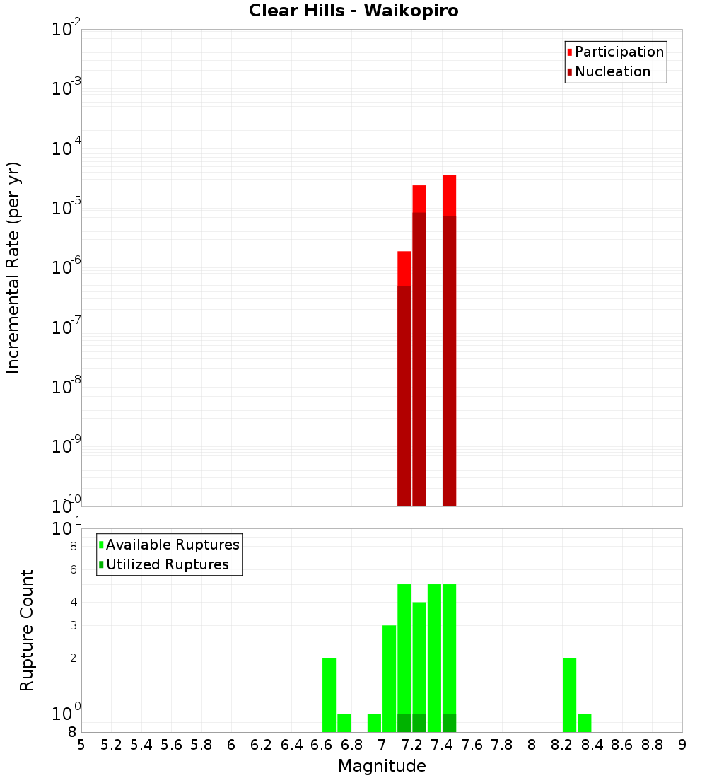 Incremental Plot