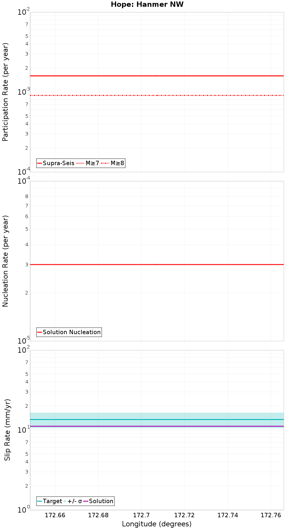 Along-strike plot