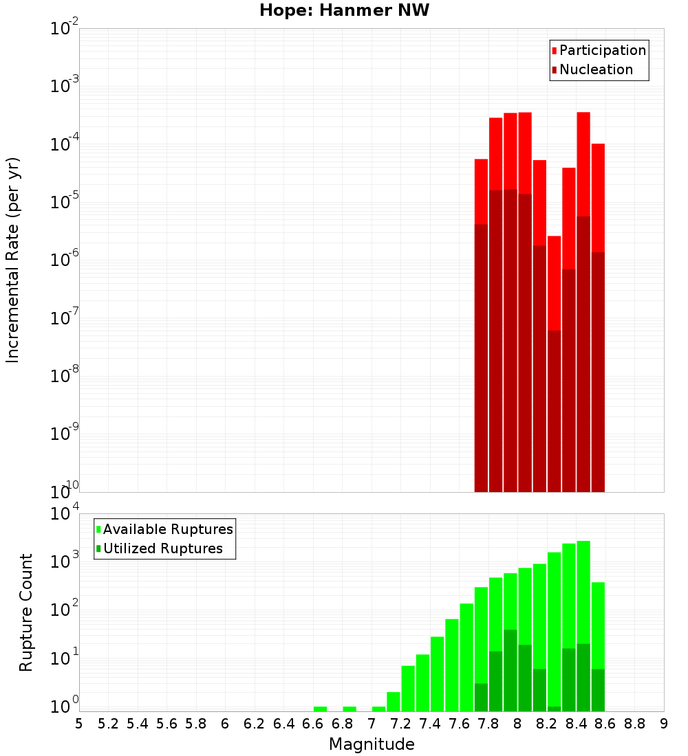 Incremental Plot