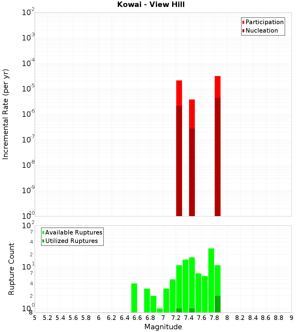 Incremental Plot