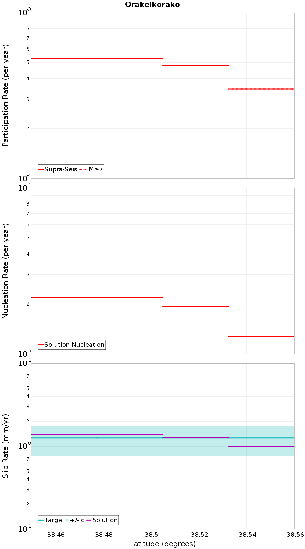Along-strike plot