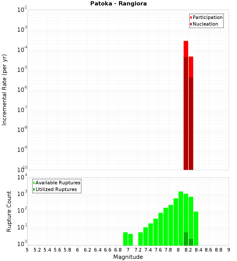 Incremental Plot