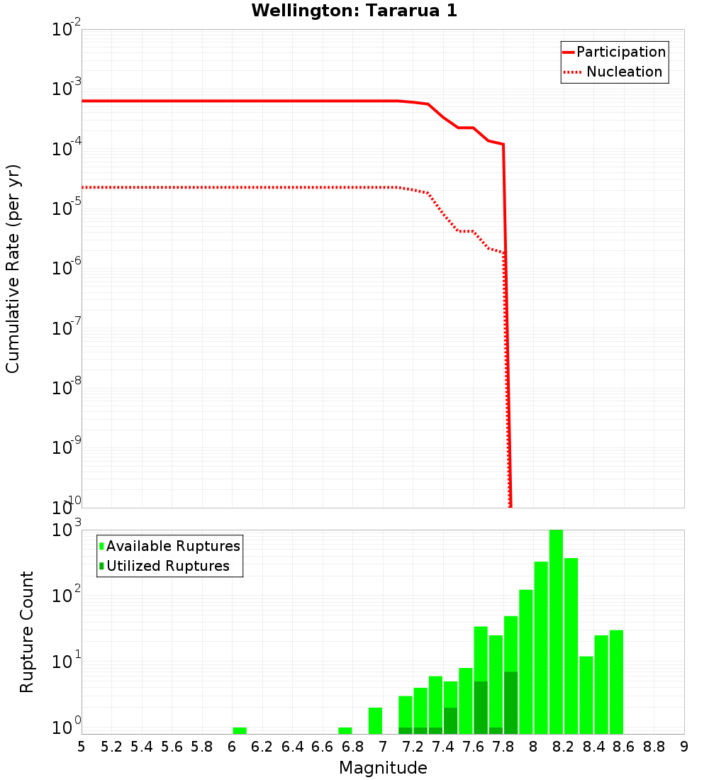 Cumulative Plot
