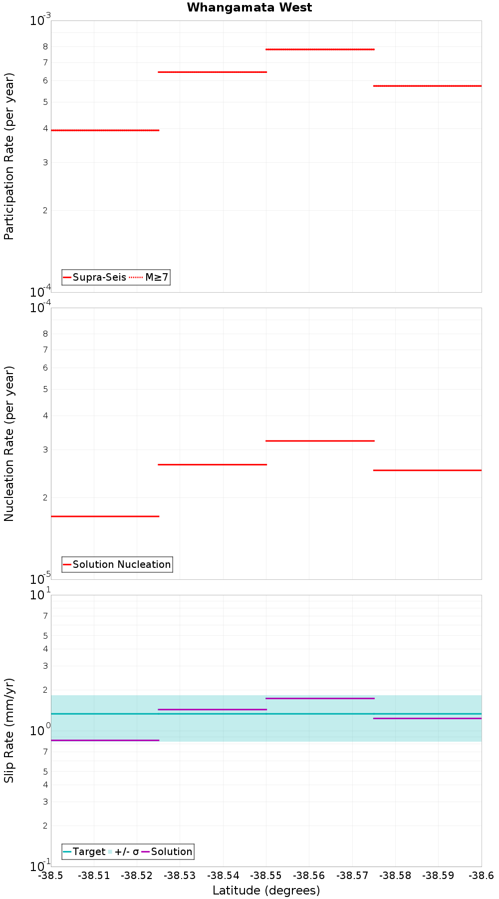 Along-strike plot