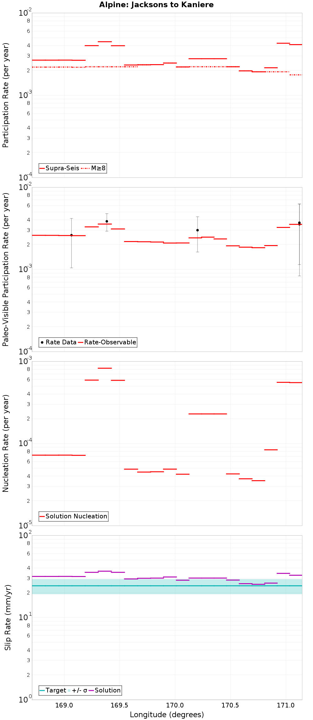 Along-strike plot