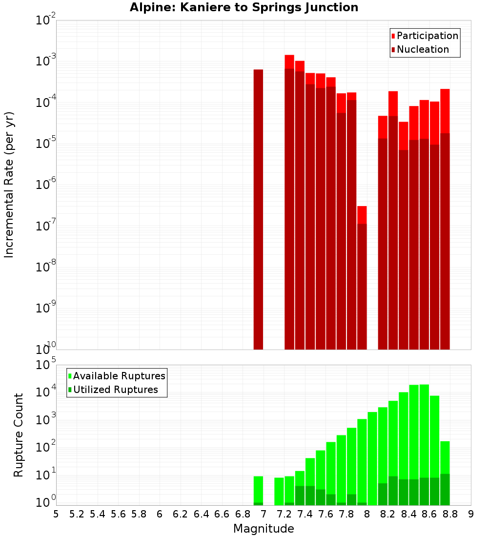 Incremental Plot