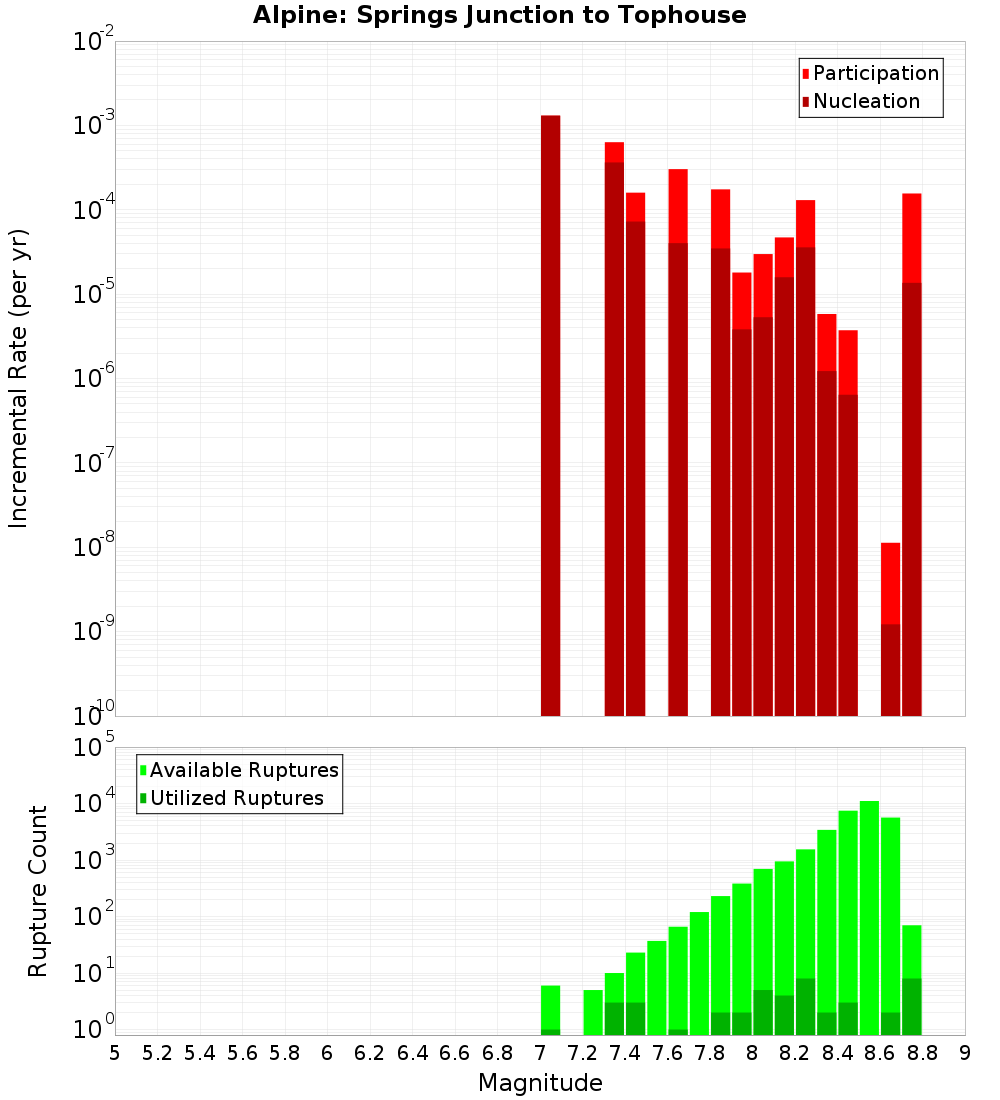 Incremental Plot