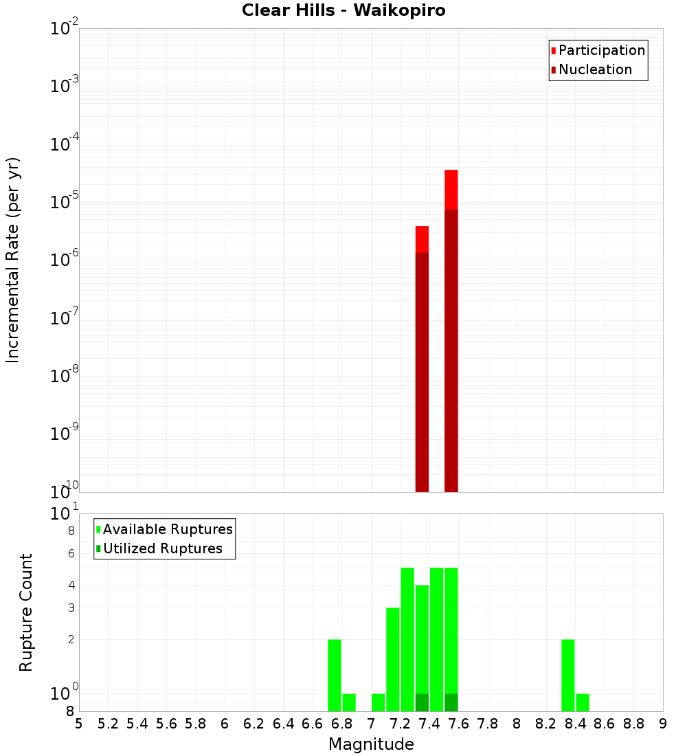 Incremental Plot