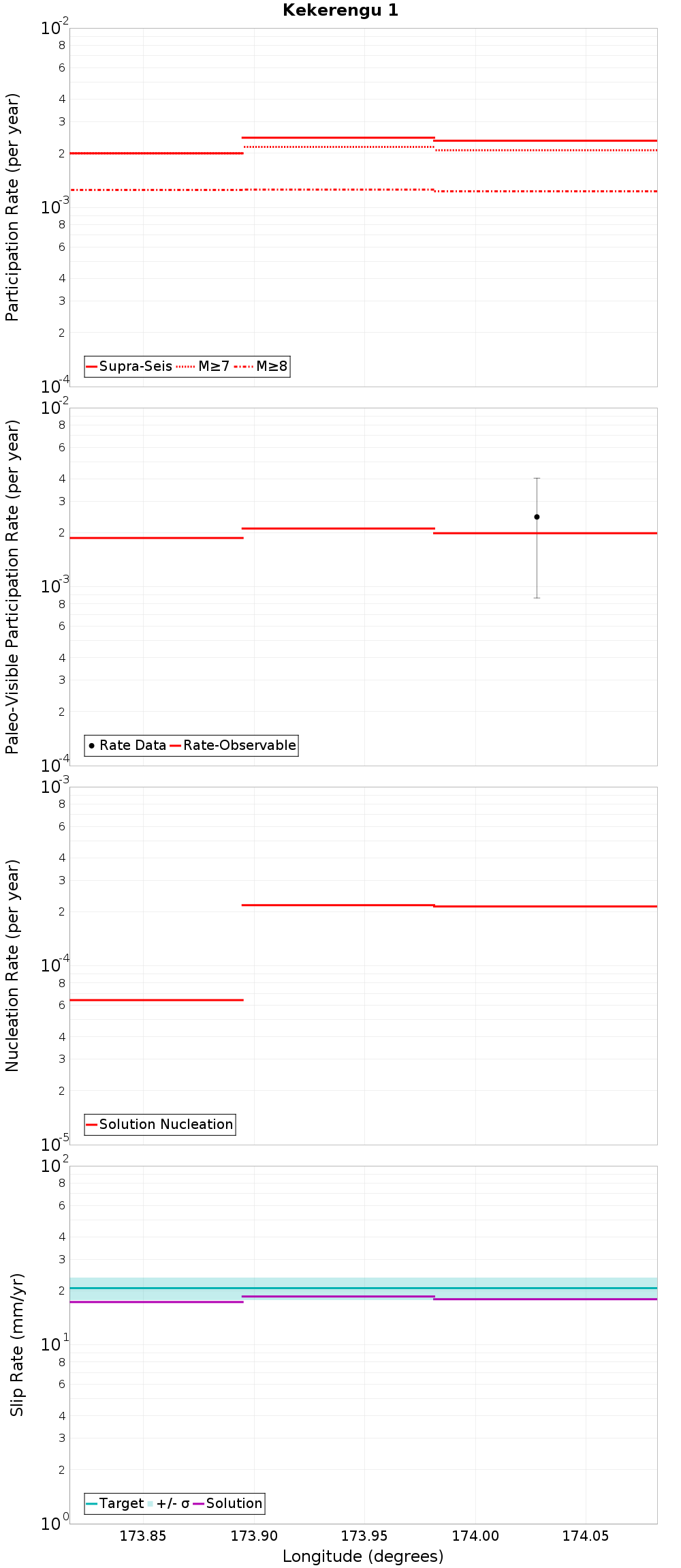 Along-strike plot