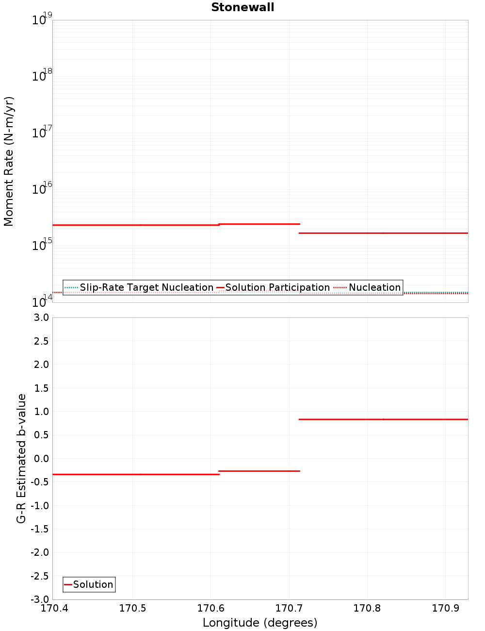 Along-strike plot