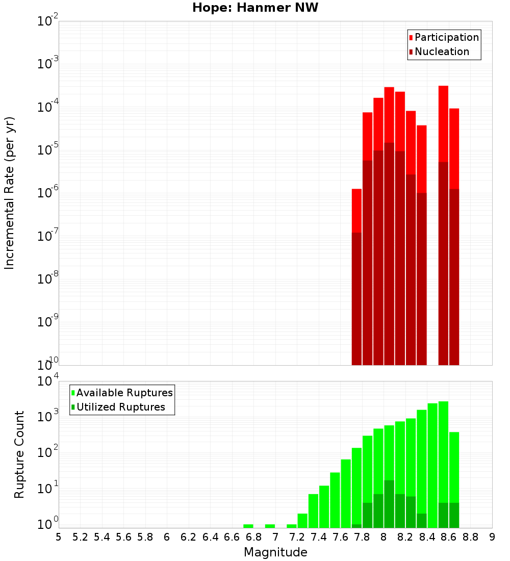 Incremental Plot