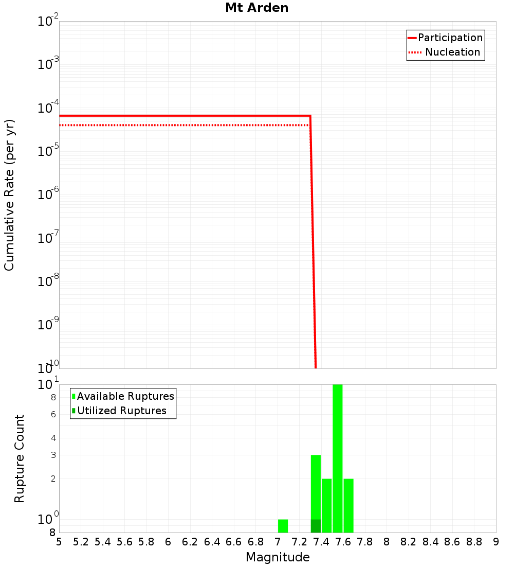 Cumulative Plot