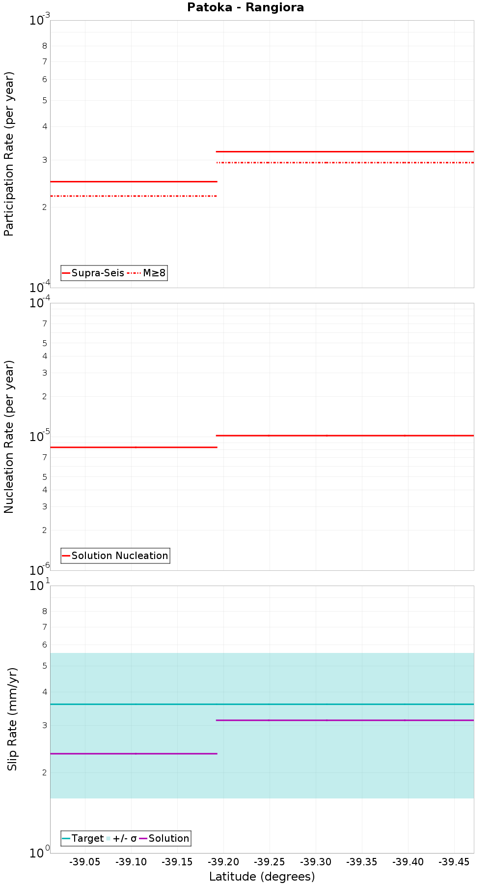 Along-strike plot