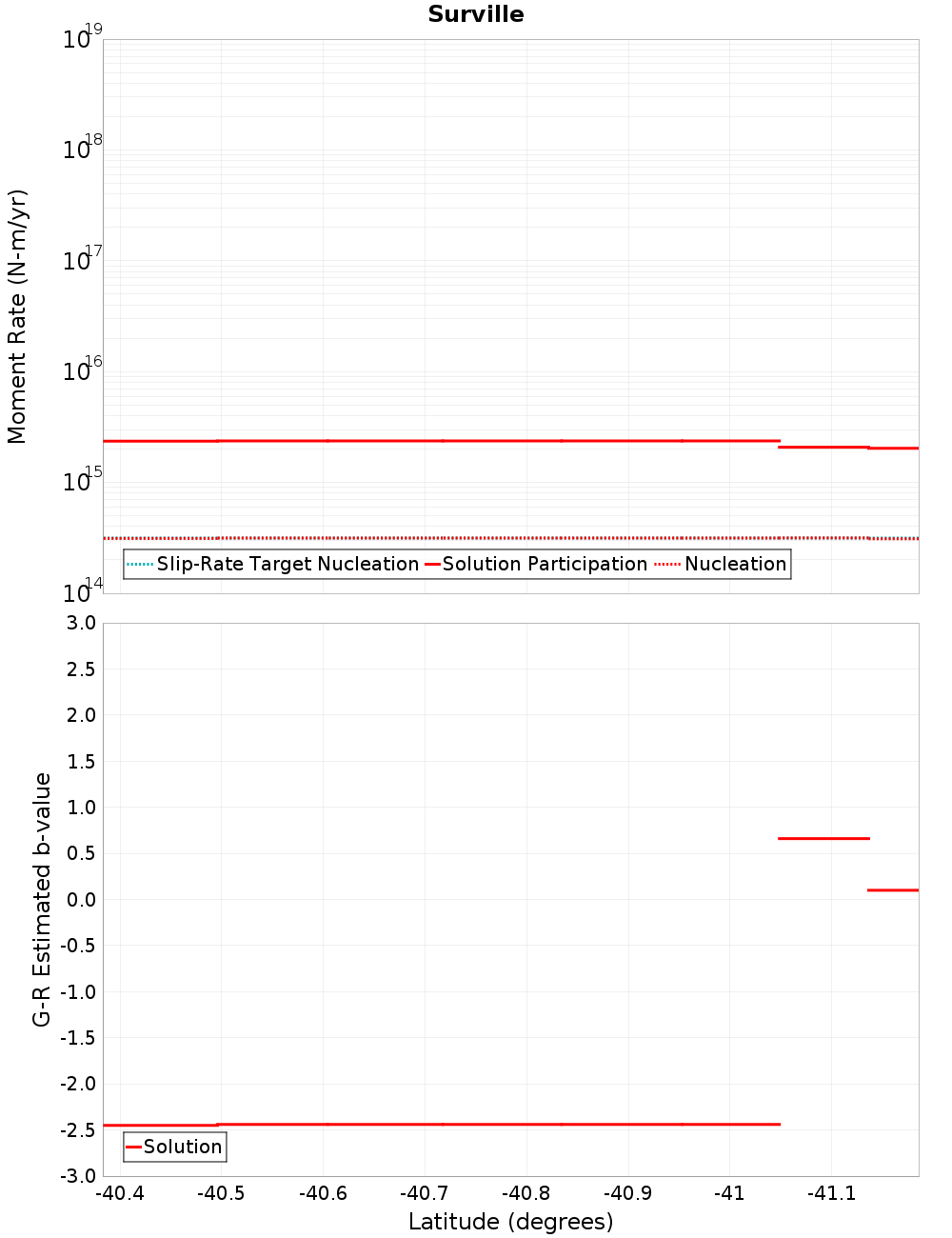 Along-strike plot