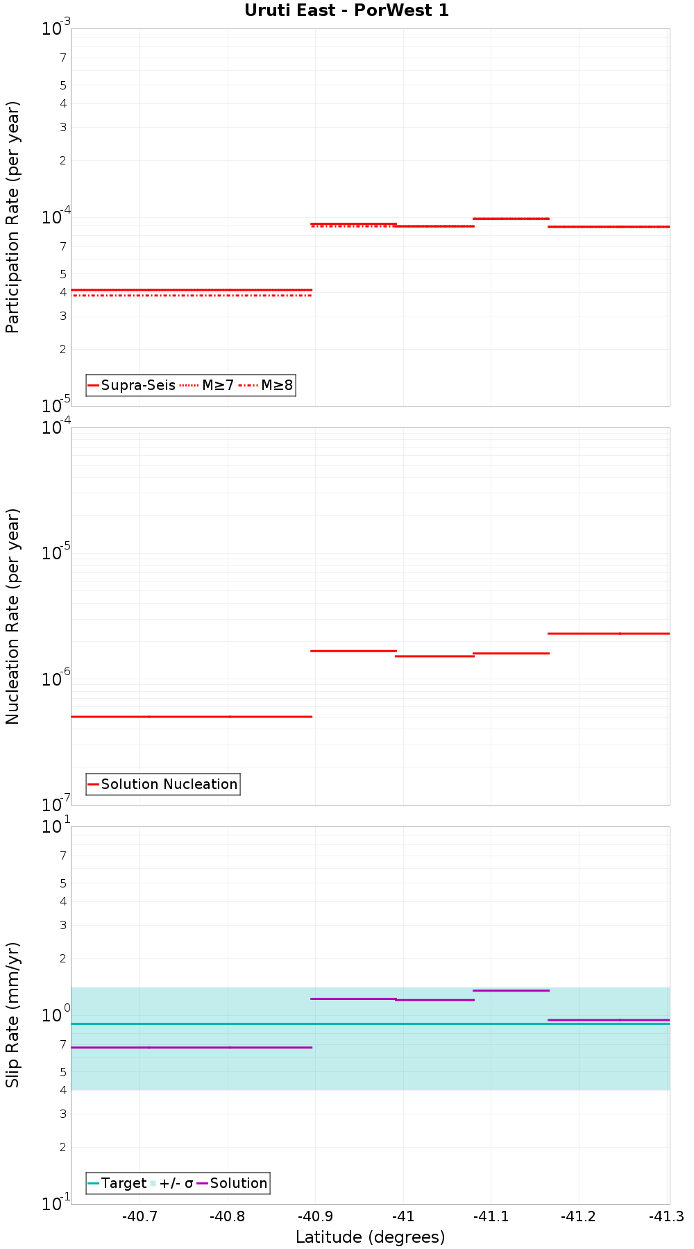 Along-strike plot