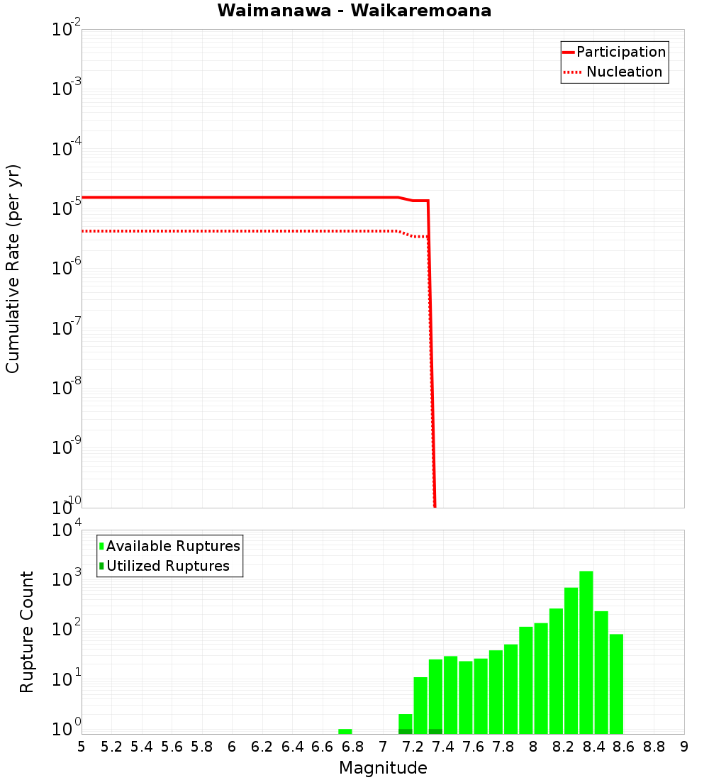 Cumulative Plot