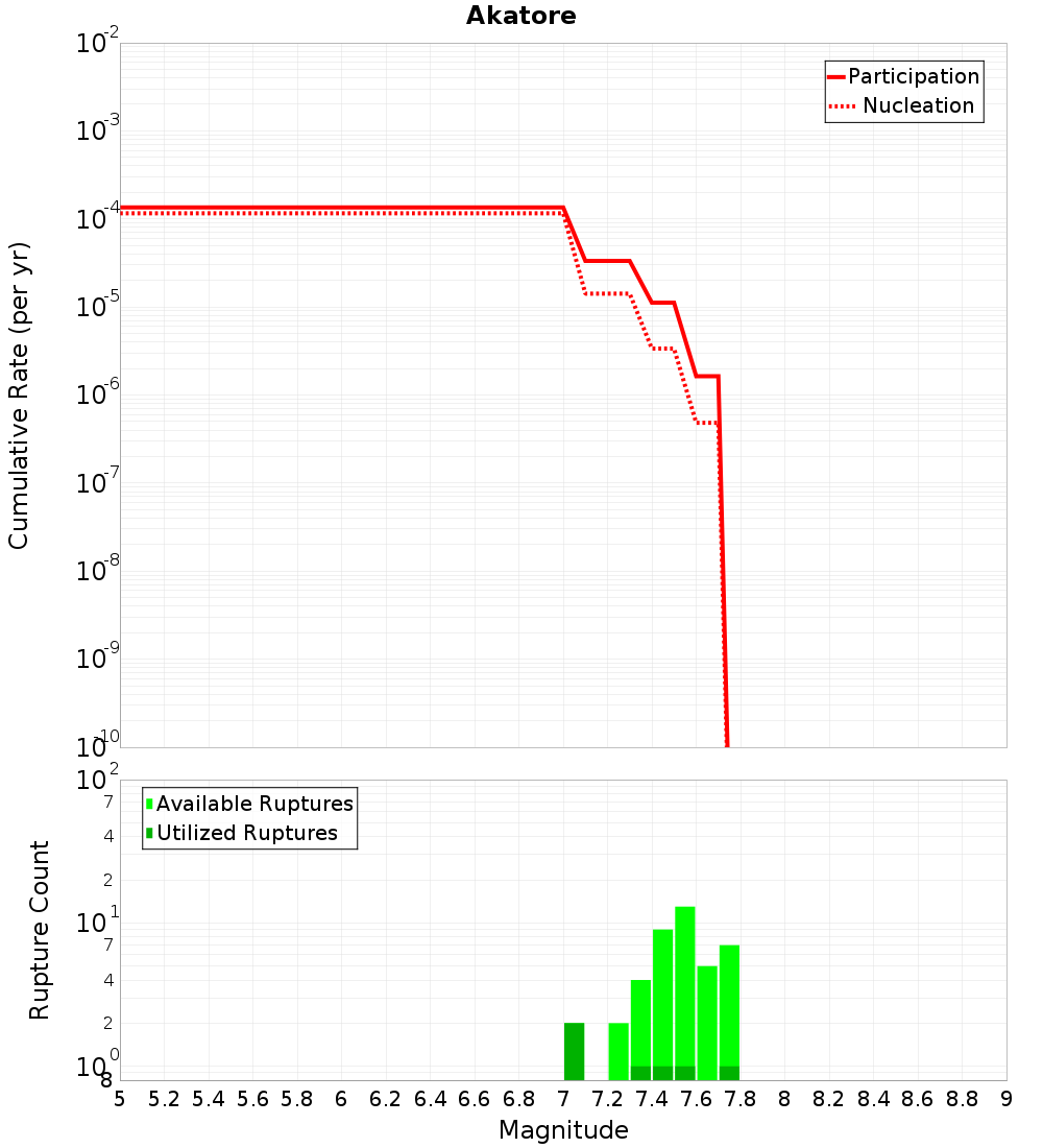 Cumulative Plot