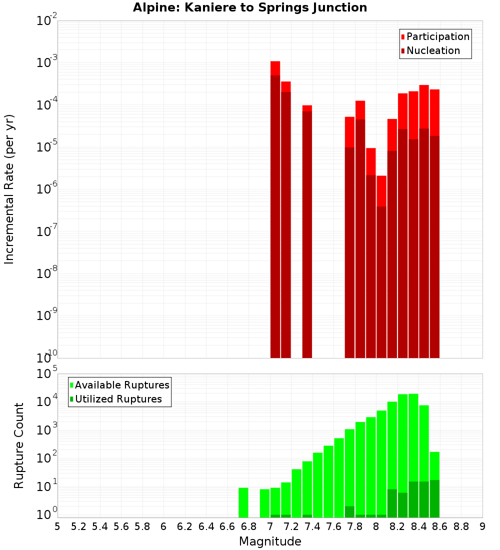Incremental Plot