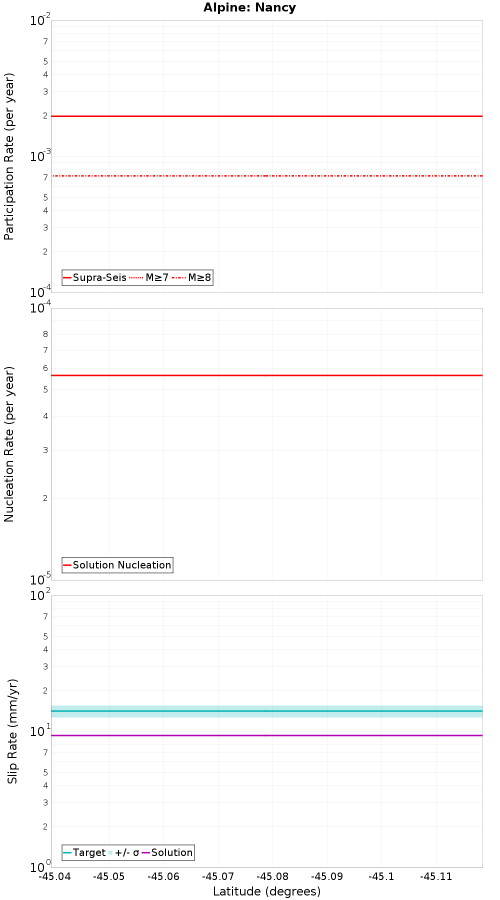 Along-strike plot