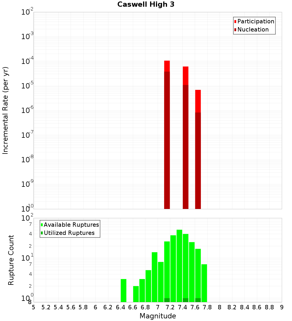 Incremental Plot
