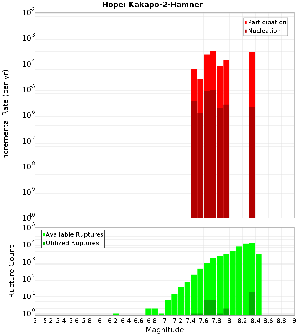 Incremental Plot