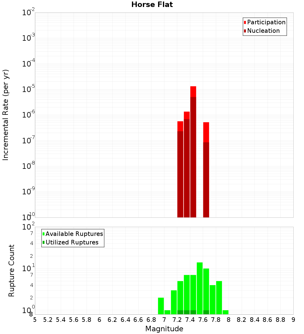 Incremental Plot