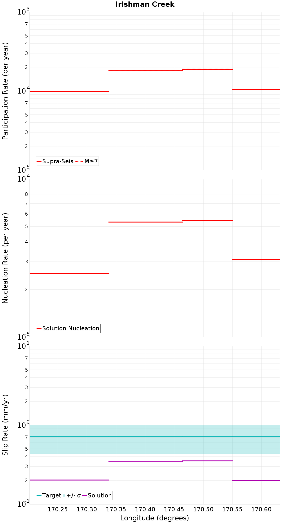 Along-strike plot