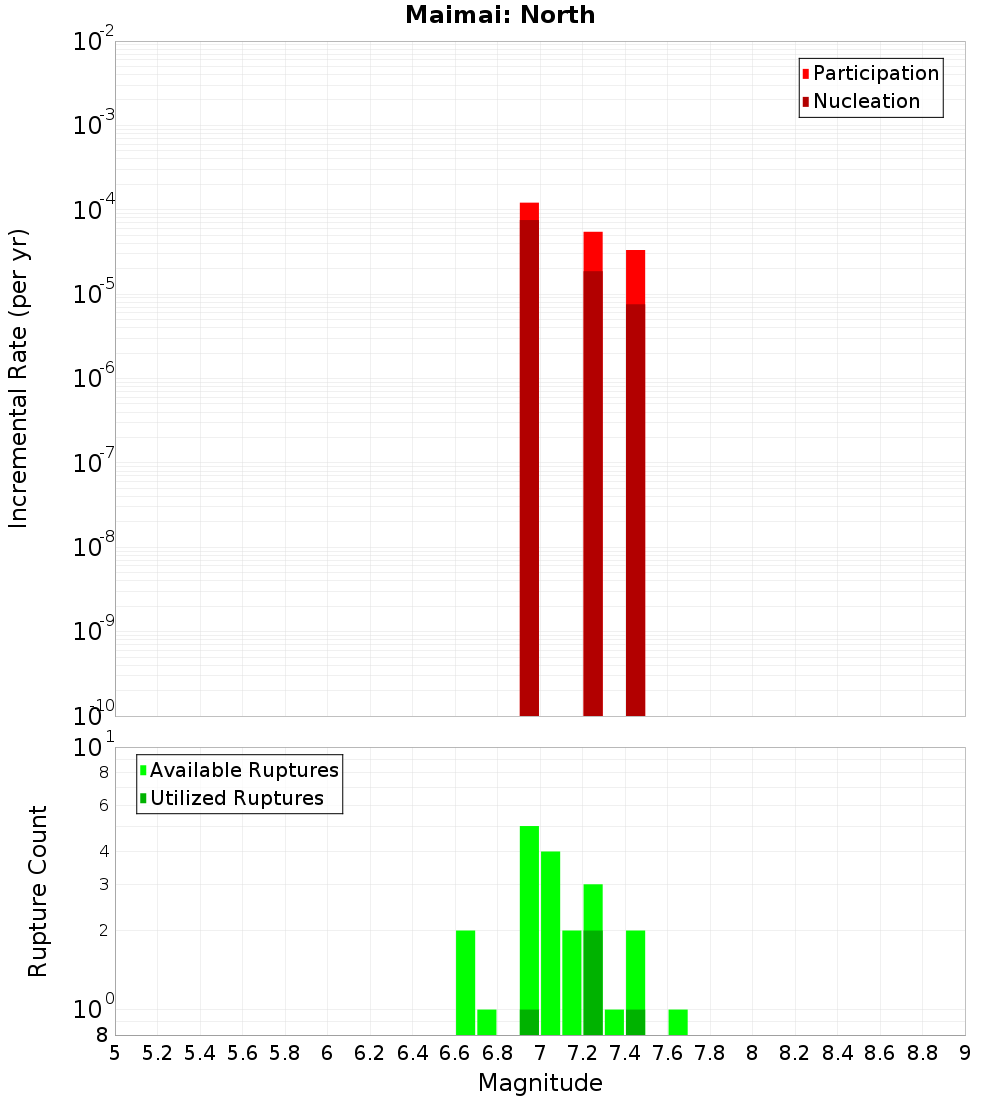 Incremental Plot