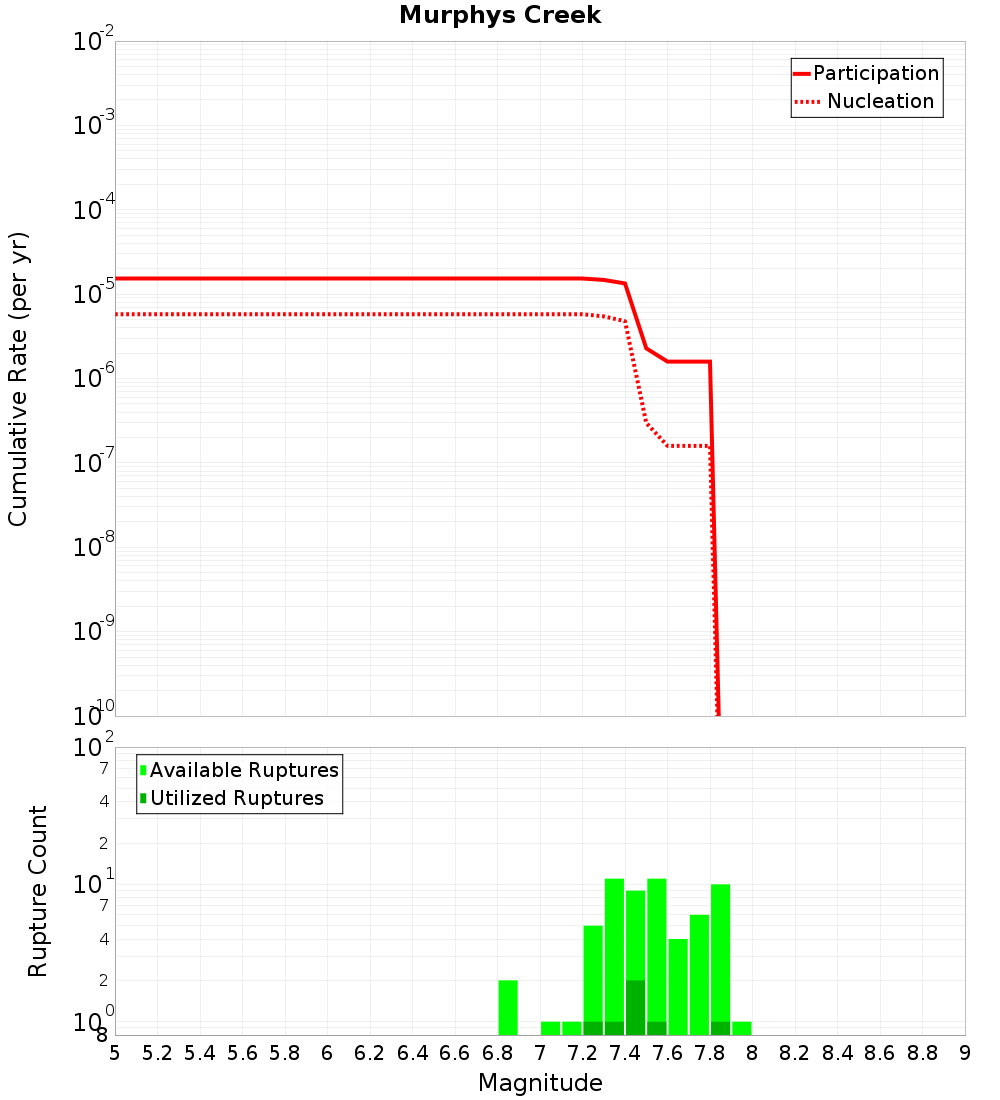 Cumulative Plot