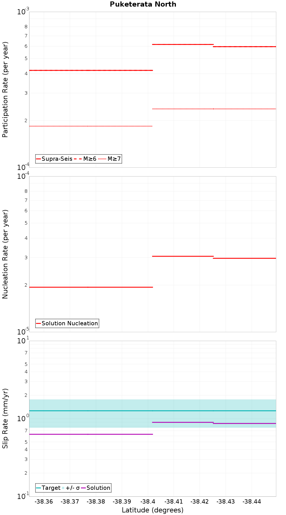 Along-strike plot