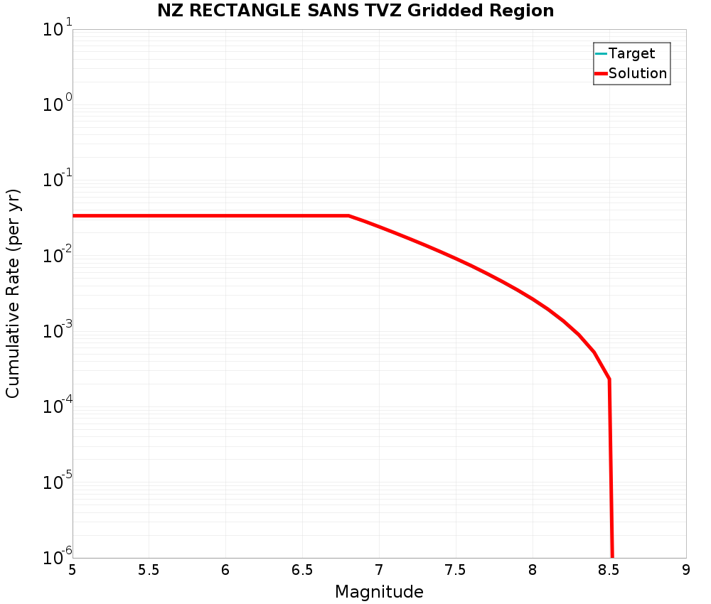 Cumulative Plot