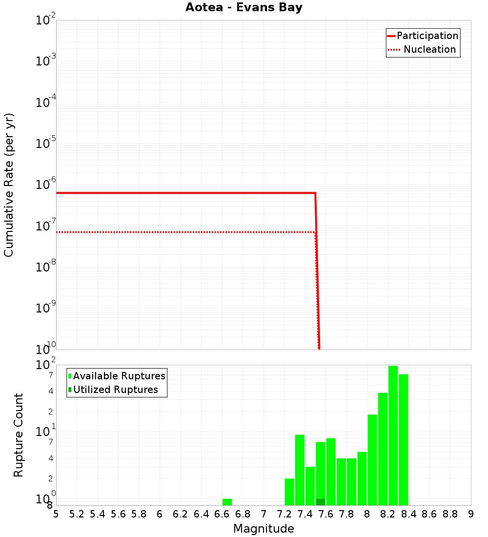 Cumulative Plot